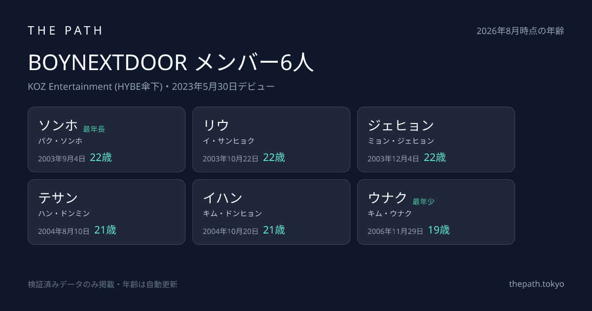 BOYNEXTDOOR (ボーイネクストドア/ボネクド) メンバー全6人の年齢・生年月日一覧カード。ソンホ・リウ・ジェヒョン・テサン・イハン・ウナク