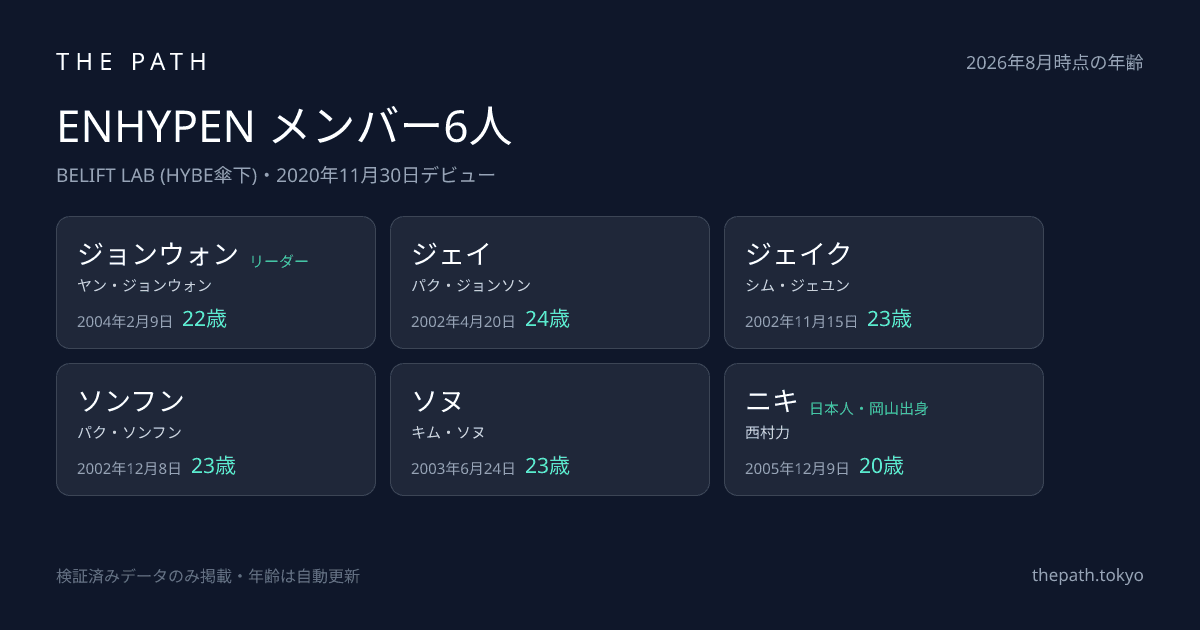 ENHYPEN (エンハイプン) メンバー現6人の年齢・生年月日一覧カード。ジョンウォン・ジェイ・ジェイク・ソンフン・ソヌ・ニキ
