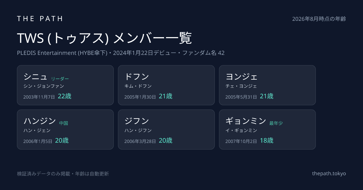 TWS (トゥアス) メンバー全6人の年齢・生年月日一覧カード。シニュ・ドフン・ヨンジェ・ハンジン・ジフン・ギョンミン